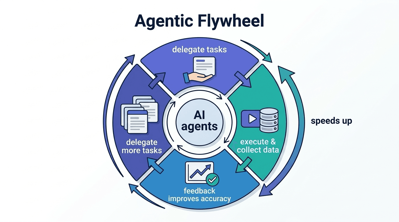 Agentic Flywheel