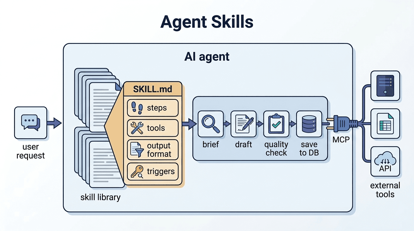 Agent Skills