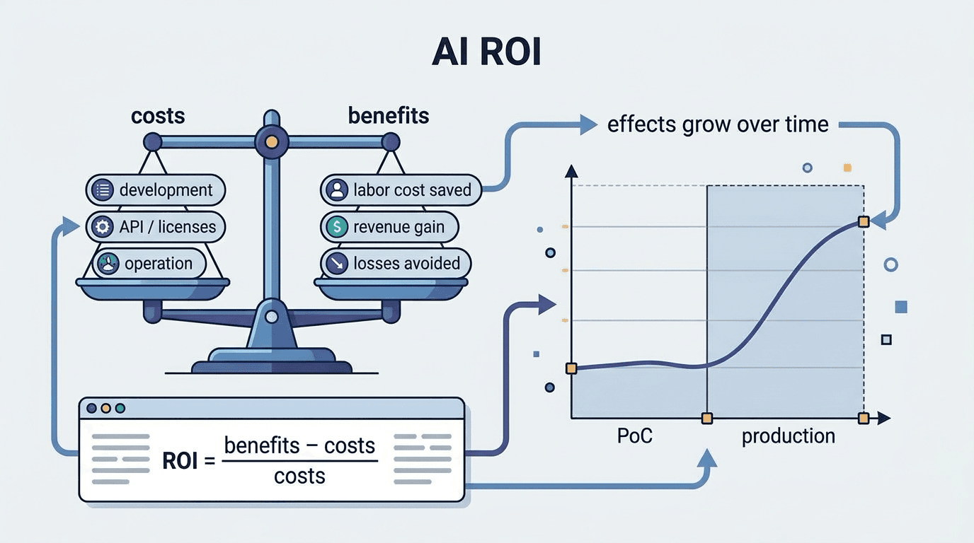 AI ROI (Return on Investment in AI)
