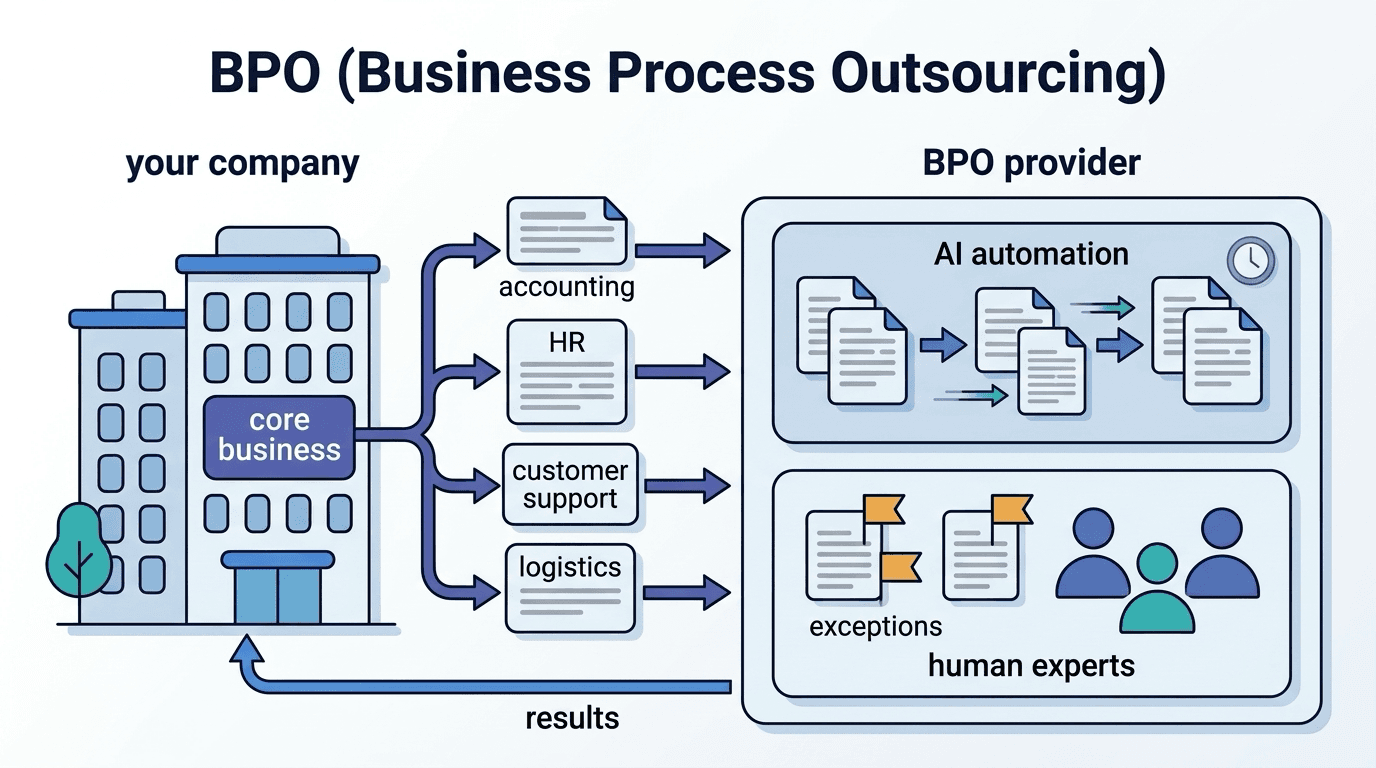 BPO (Business Process Outsourcing)