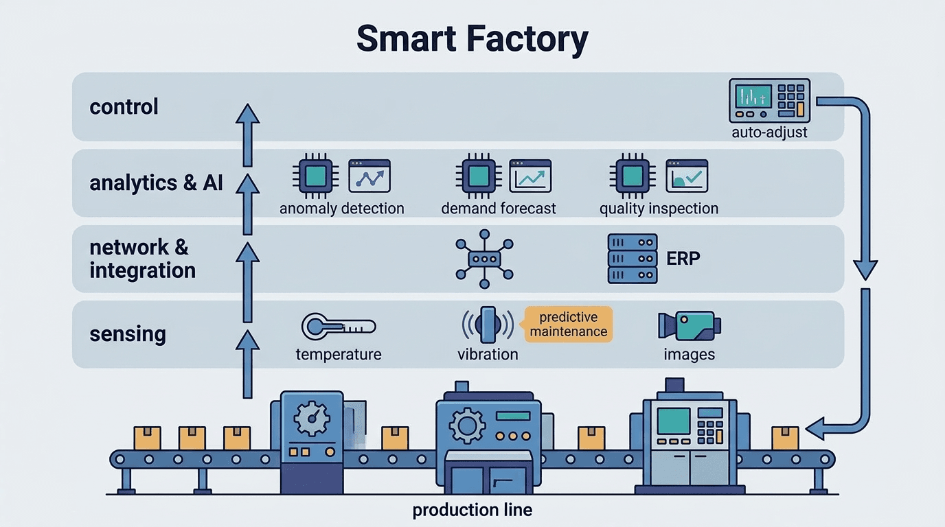 Smart Factory
