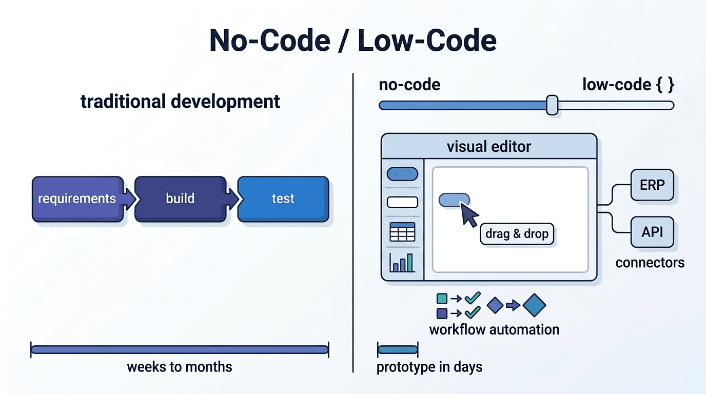 No-Code/Low-Code Development