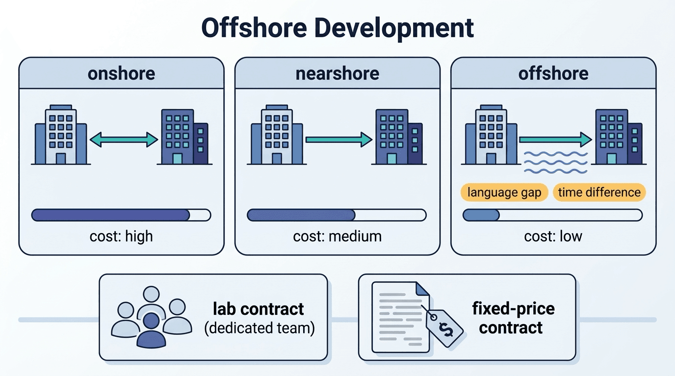 オフショア開発(Offshore Development)