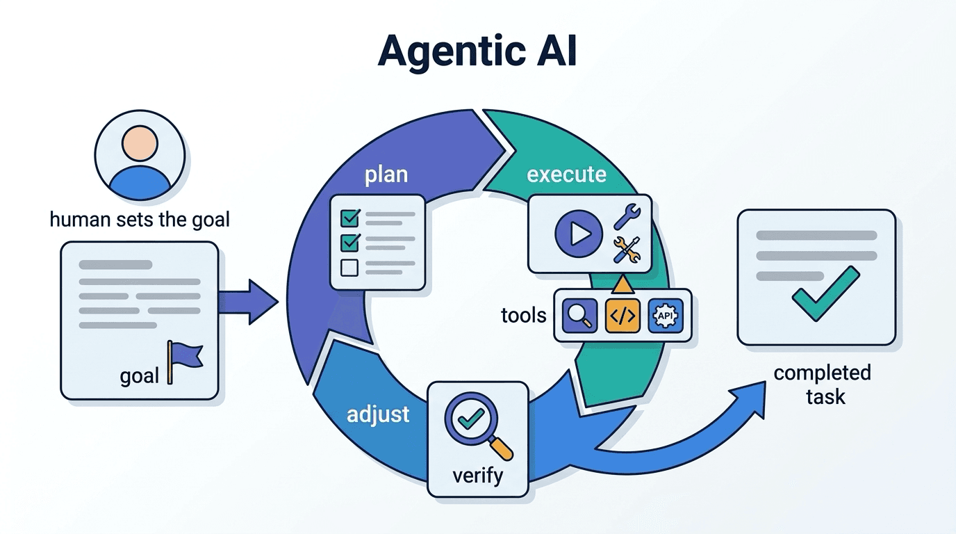 Agentic AI