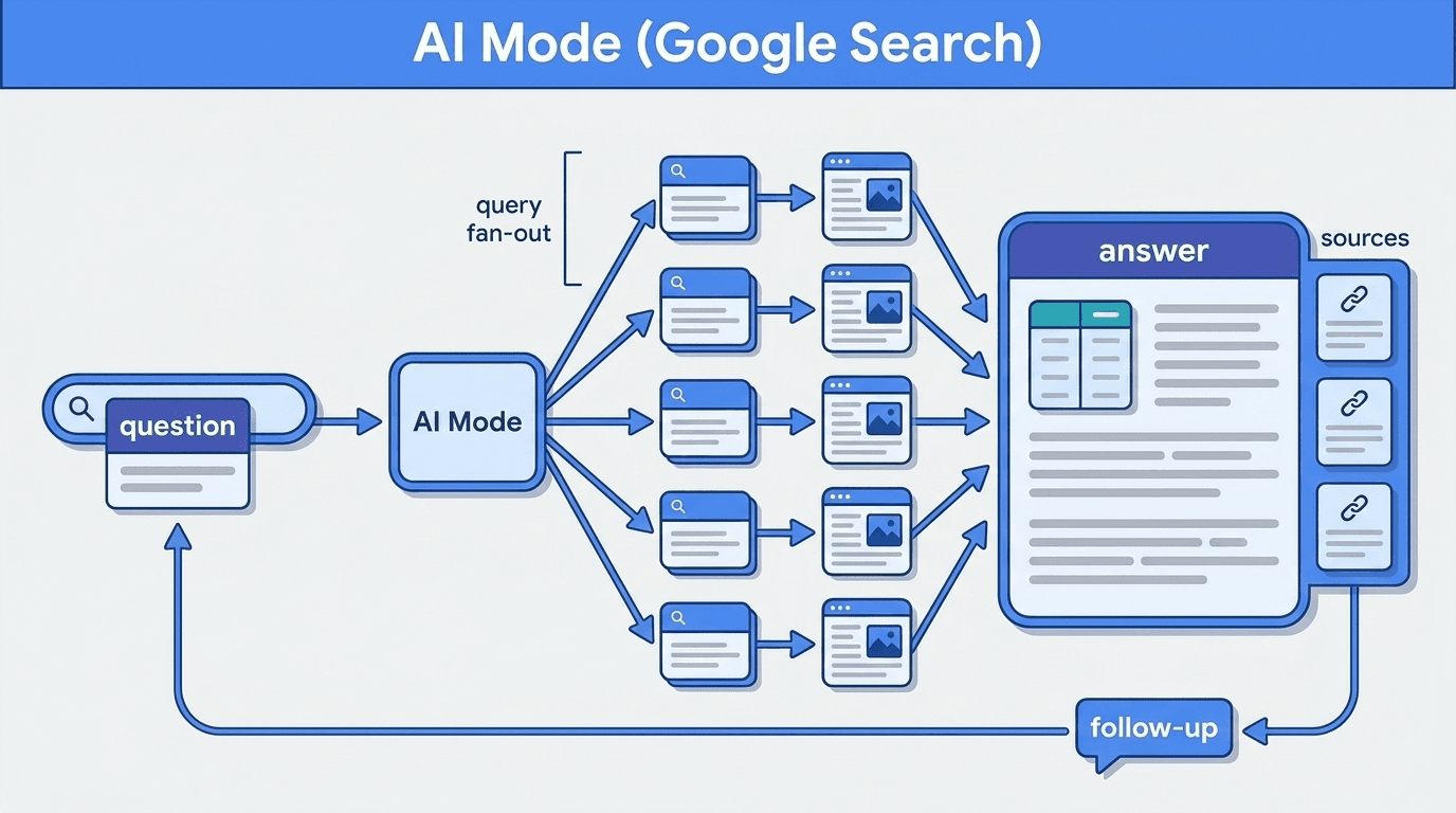 AI Mode (Google AI Mode)