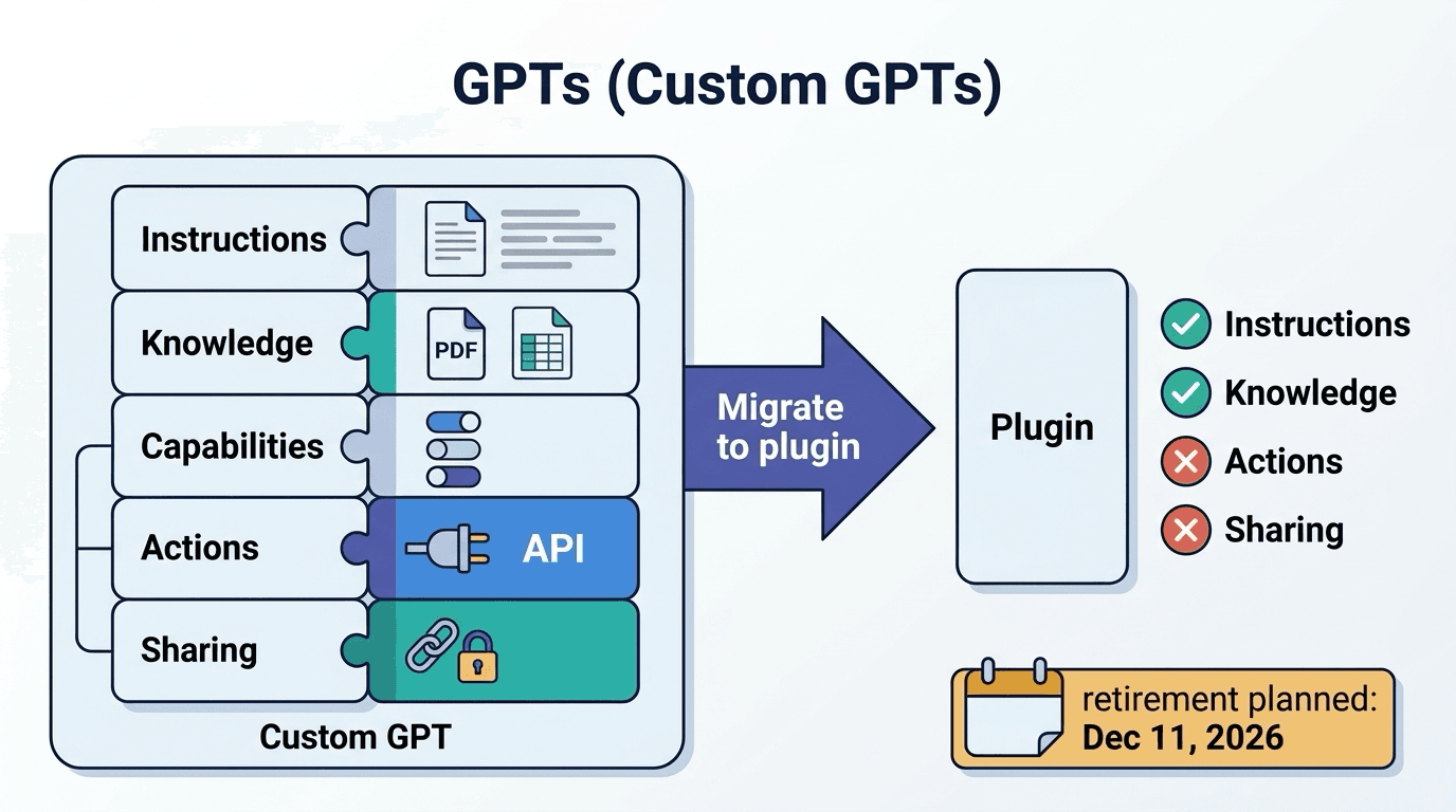 GPTs (Custom GPT)