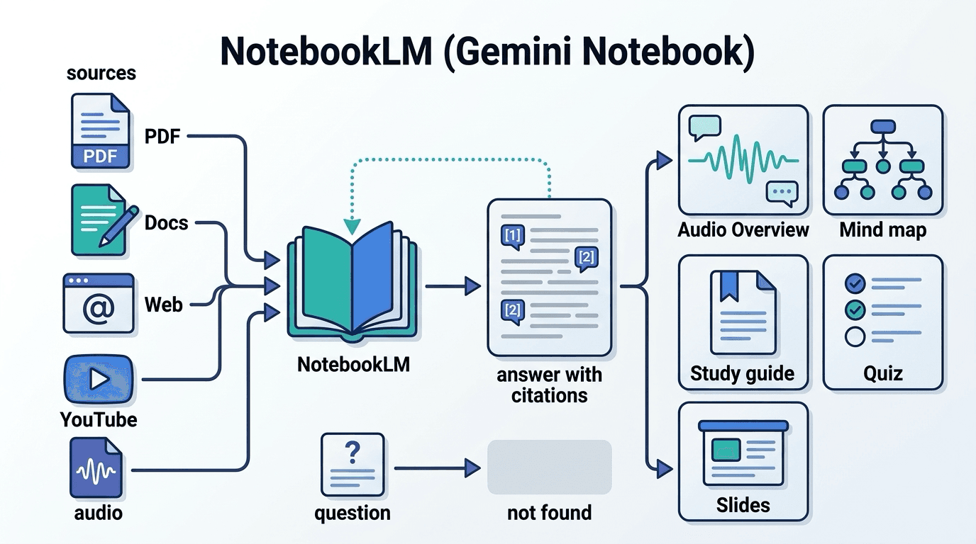 NotebookLM (now Gemini Notebook)