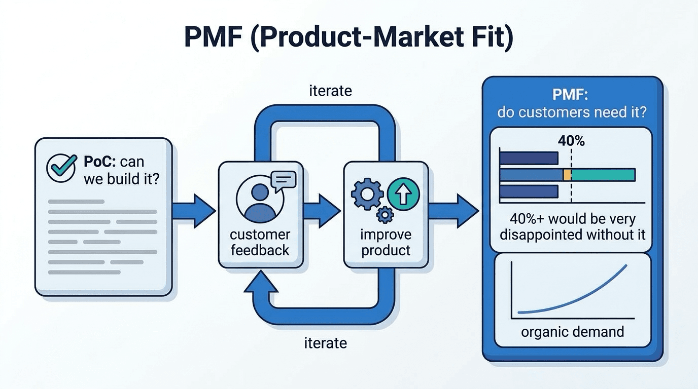 PMF (Product-Market Fit)