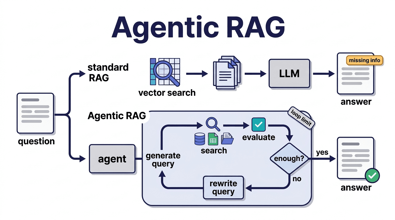 Agentic RAG