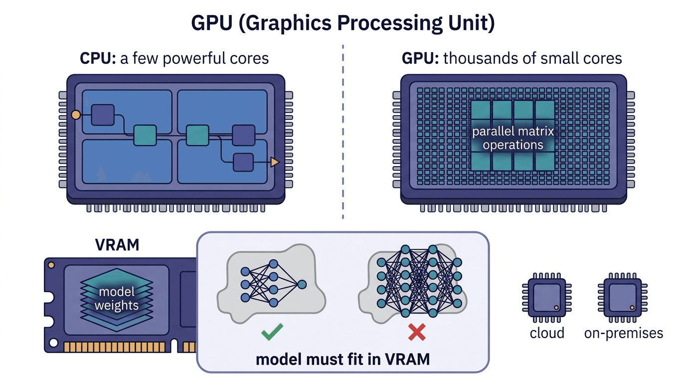 GPU (Graphics Processing Unit)