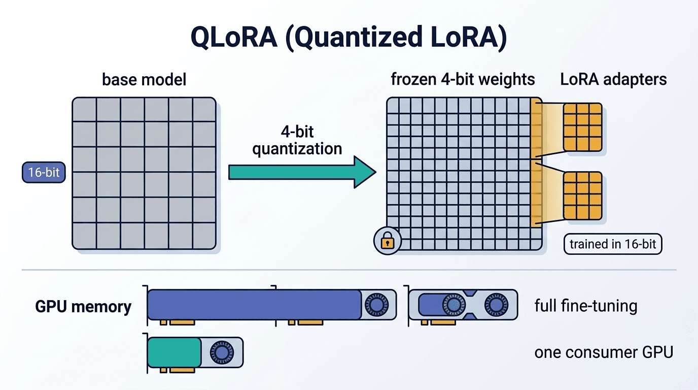 QLoRA