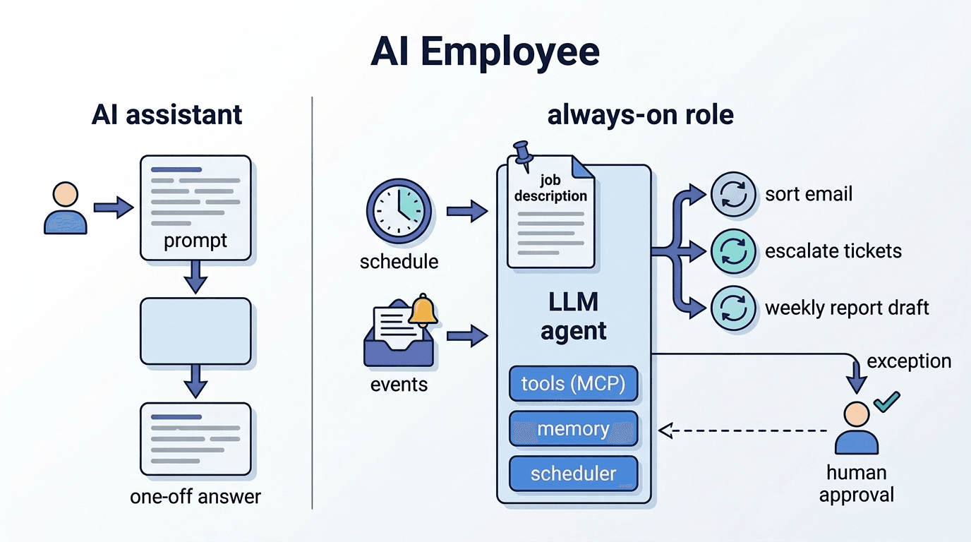 พนักงาน AI (AI Employee)